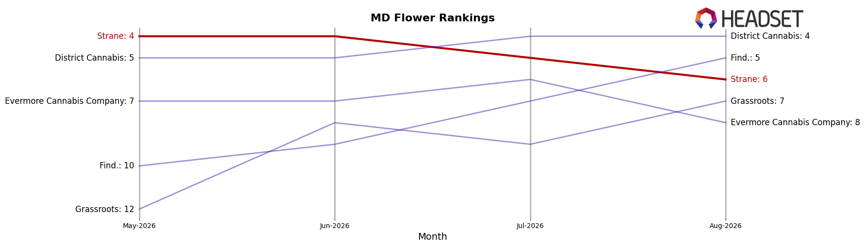 Strane market ranking for MD Flower
