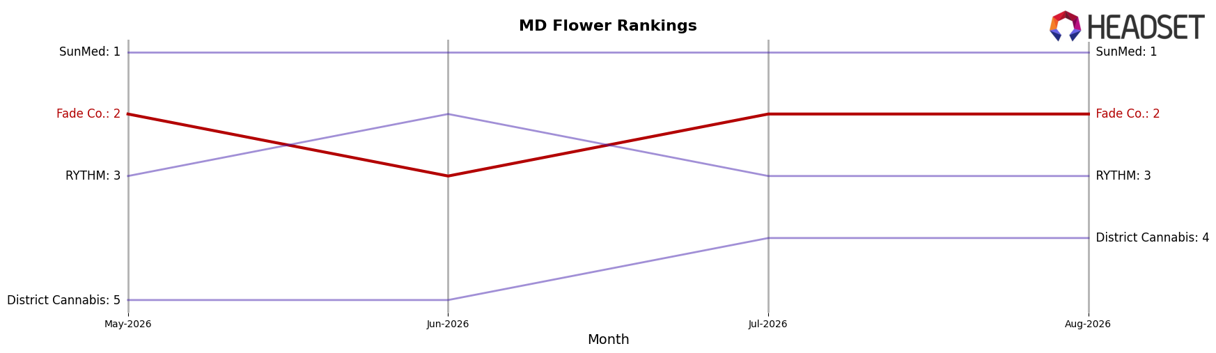 Fade Co. market ranking for MD Flower