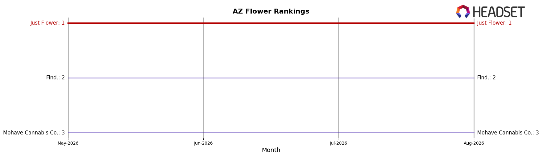 Just Flower market ranking for AZ Flower