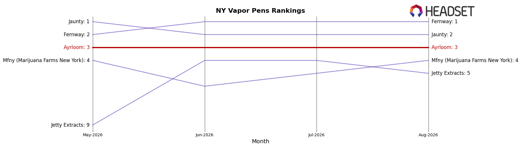 Ayrloom market ranking for NY Vapor Pens