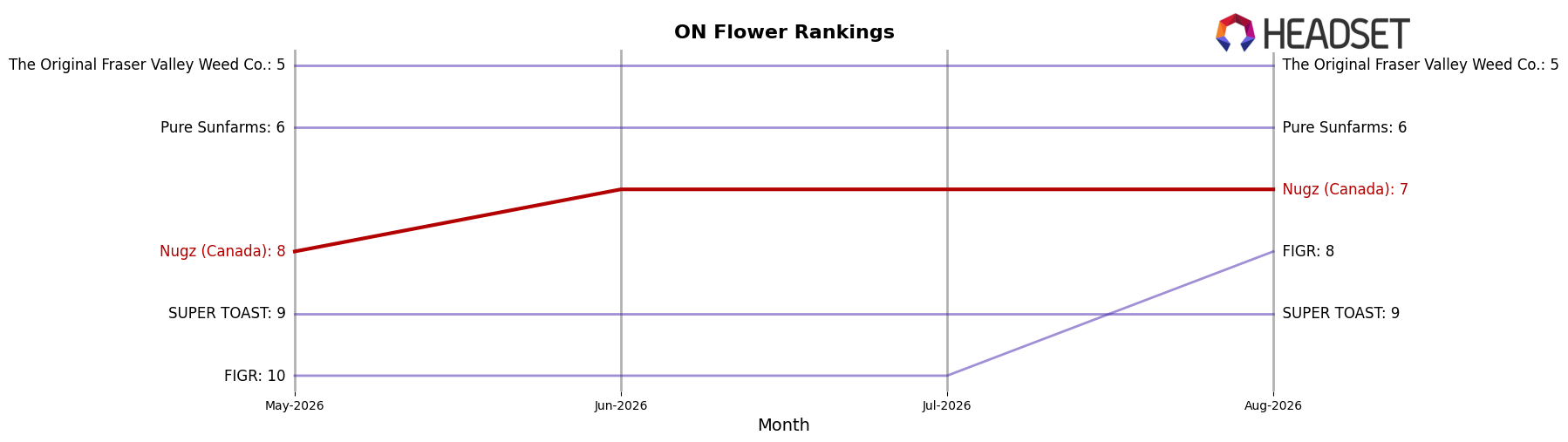 Nugz (Canada) market ranking for ON Flower
