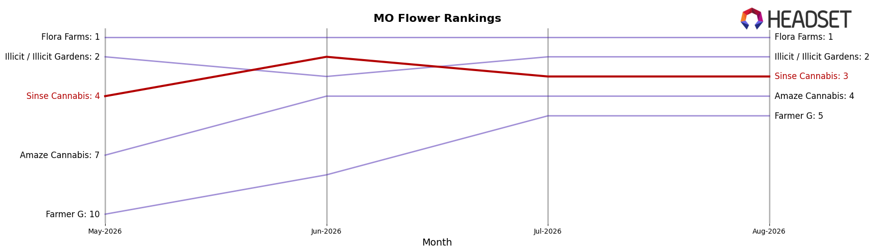 Sinse Cannabis market ranking for MO Flower