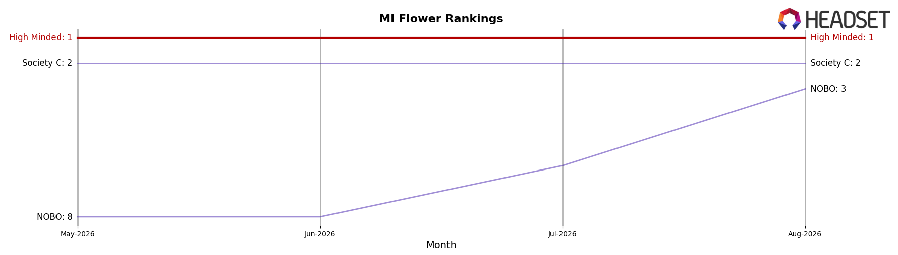 High Minded market ranking for MI Flower