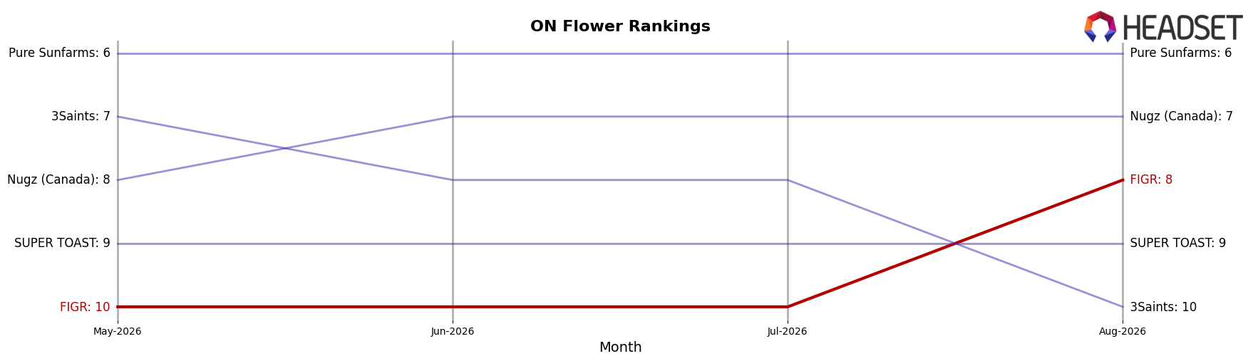 FIGR market ranking for ON Flower