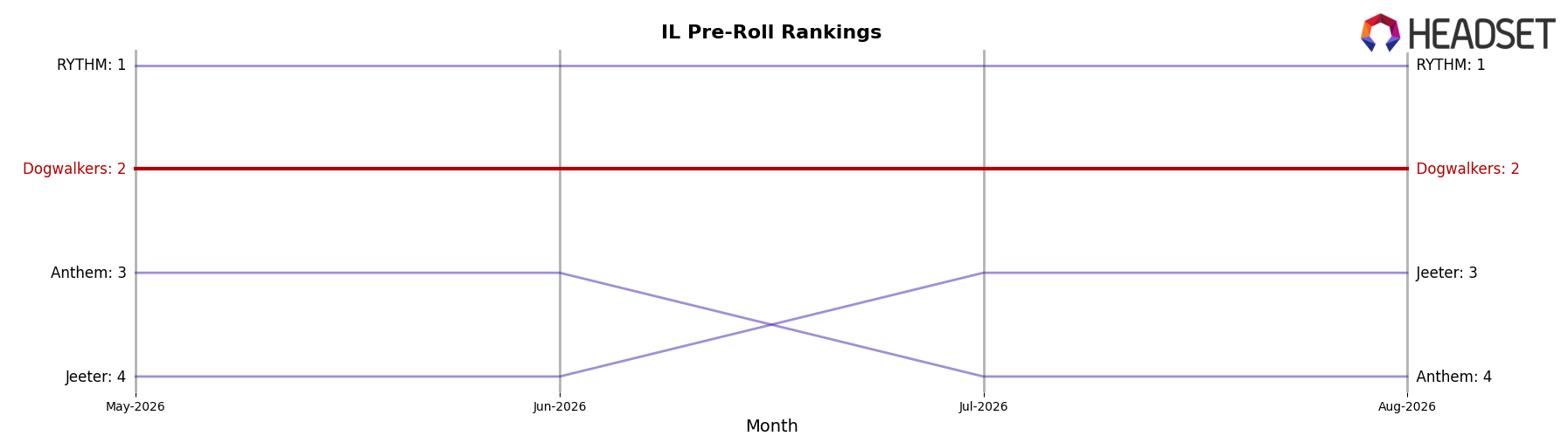Dogwalkers market ranking for IL Pre-Roll
