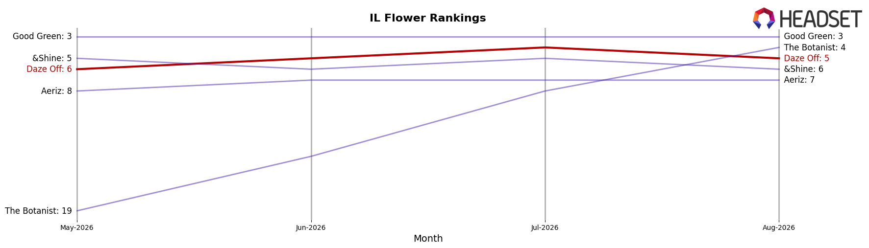 Daze Off market ranking for IL Flower