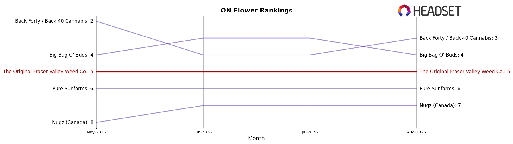 The Original Fraser Valley Weed Co. market ranking for ON Flower