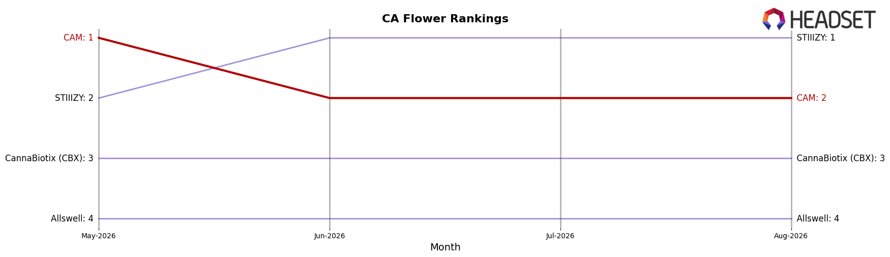 CAM market ranking for CA Flower