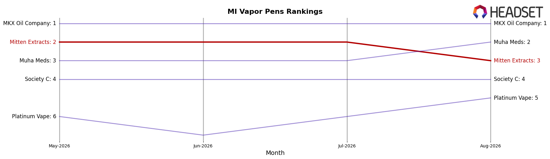 Mitten Extracts market ranking for MI Vapor Pens