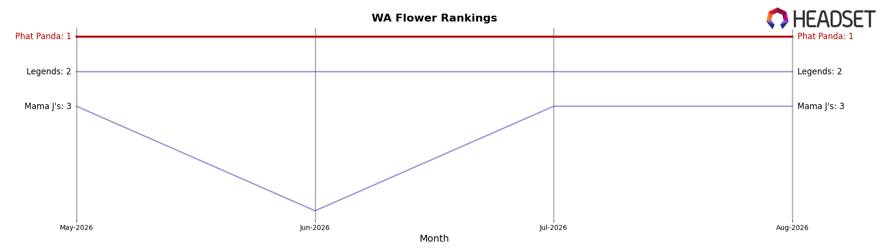 Phat Panda market ranking for WA Flower