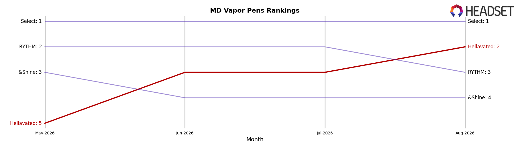 Hellavated market ranking for MD Vapor Pens