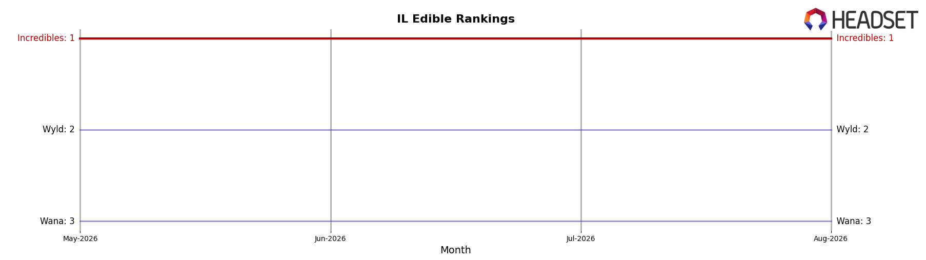 Incredibles market ranking for IL Edible