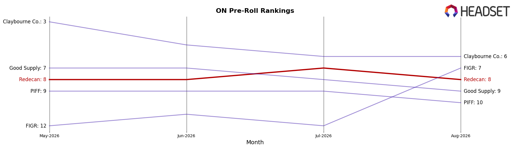 Redecan market ranking for ON Pre-Roll