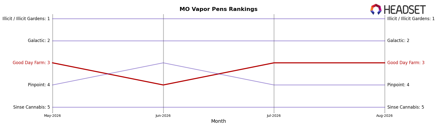 Good Day Farm market ranking for MO Vapor Pens