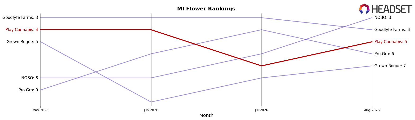 Play Cannabis market ranking for MI Flower