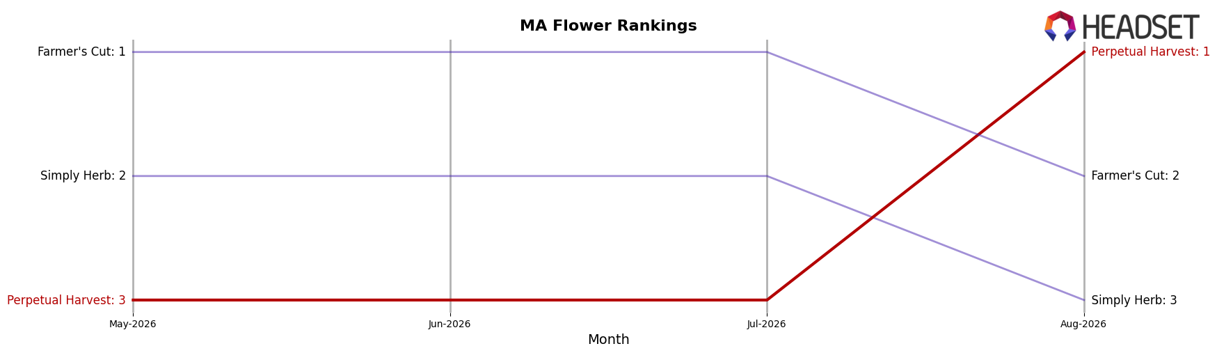 Perpetual Harvest market ranking for MA Flower