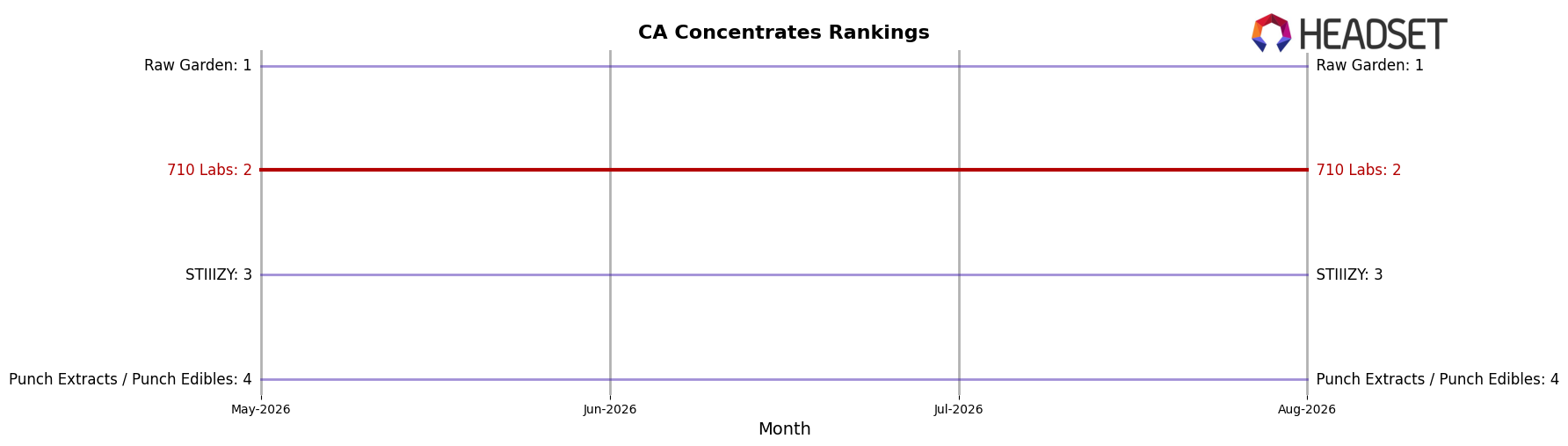 710 Labs market ranking for CA Concentrates