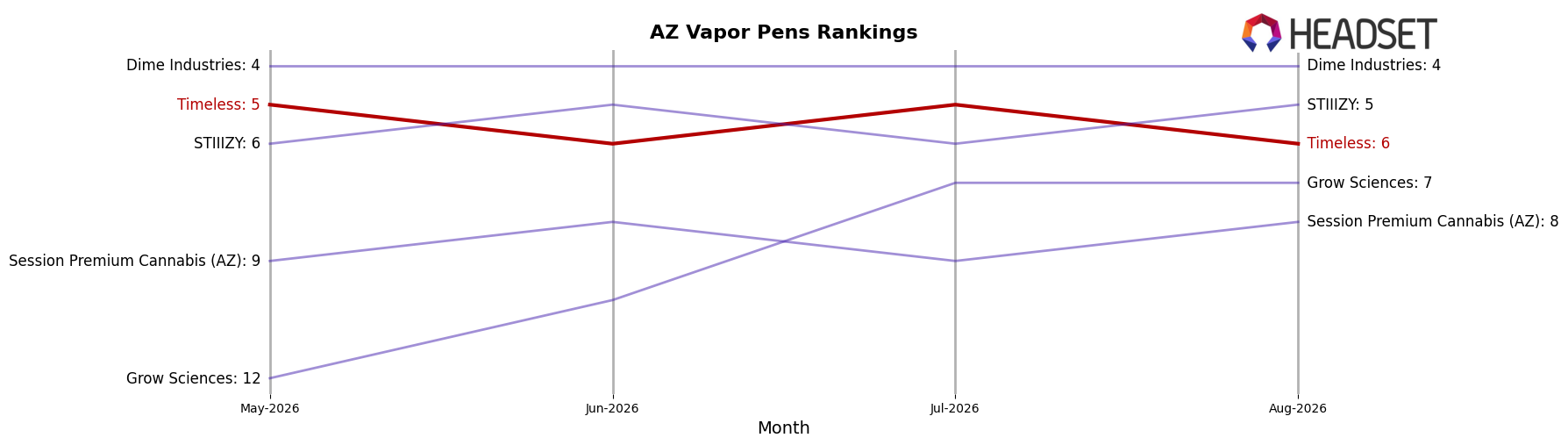Timeless market ranking for AZ Vapor Pens