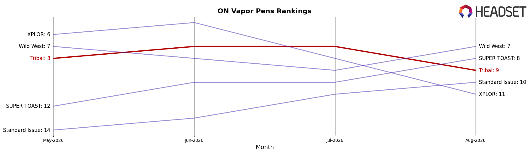 Tribal market ranking for ON Vapor Pens