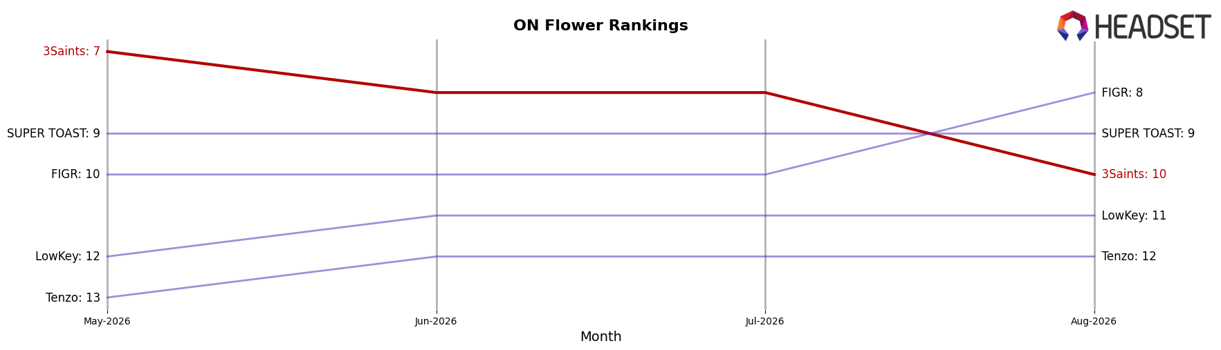 3Saints market ranking for ON Flower