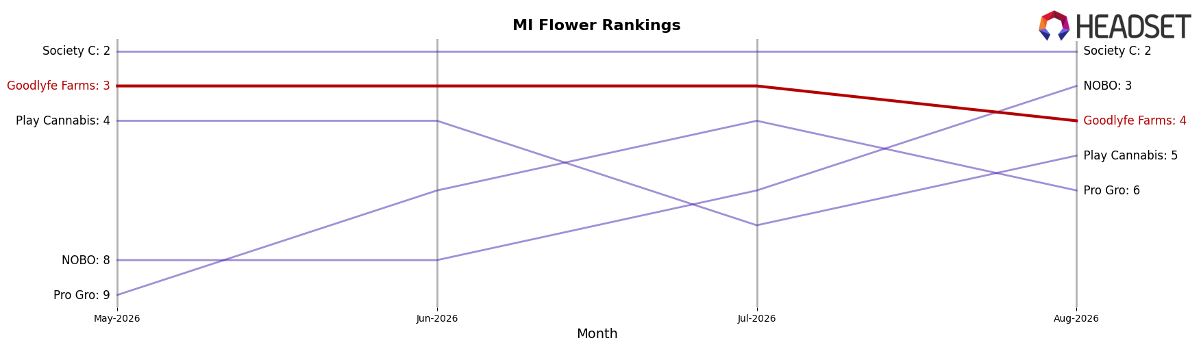 Goodlyfe Farms market ranking for MI Flower