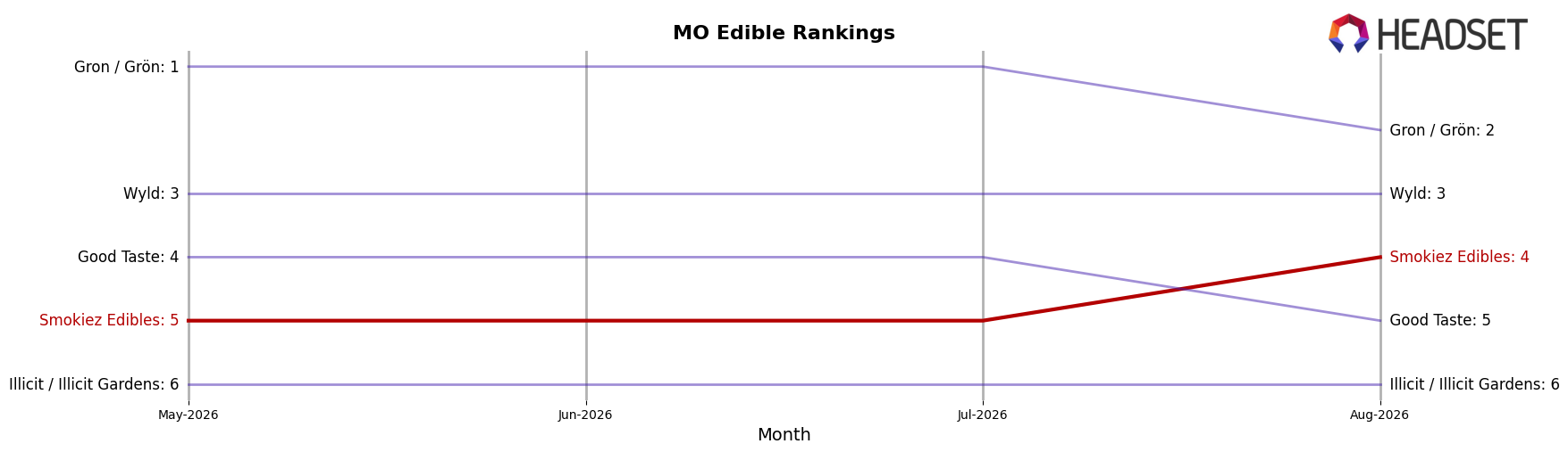 Smokiez Edibles market ranking for MO Edible