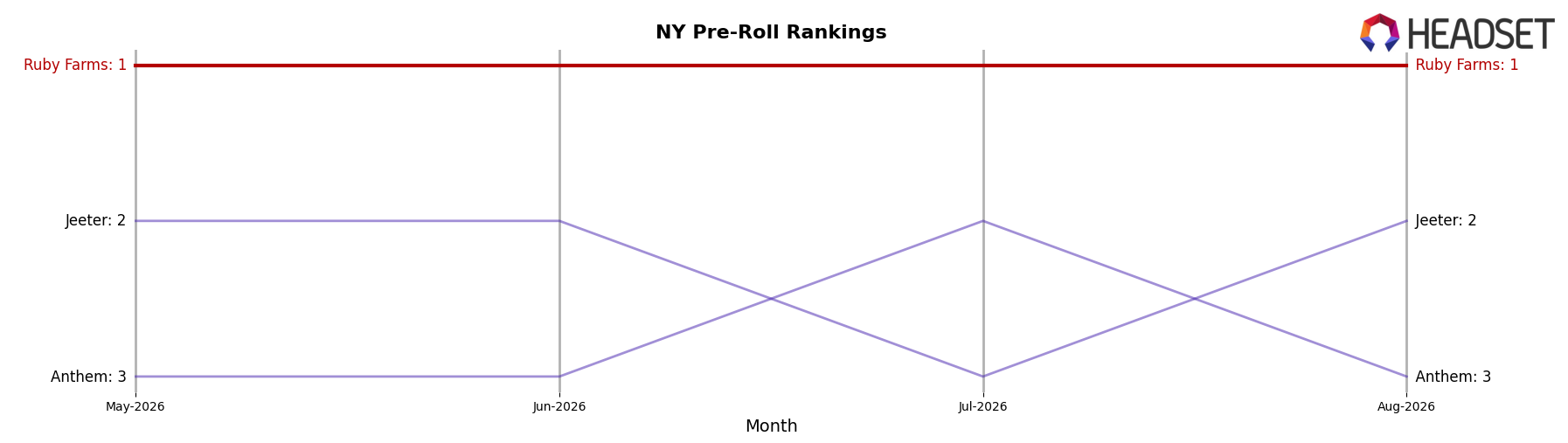 Ruby Farms market ranking for NY Pre-Roll
