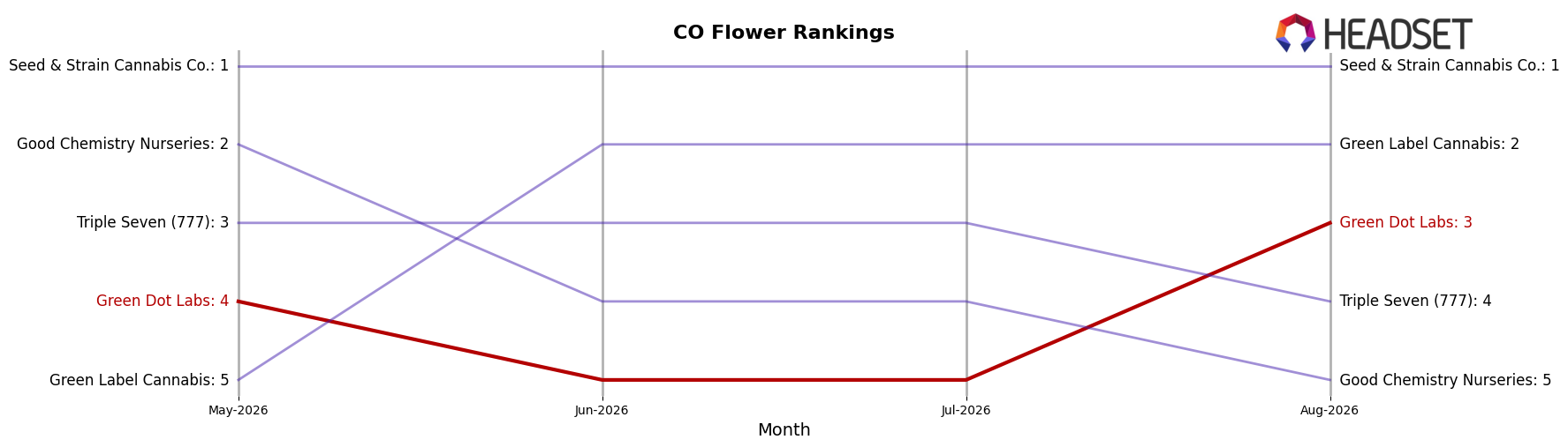 Green Dot Labs market ranking for CO Flower