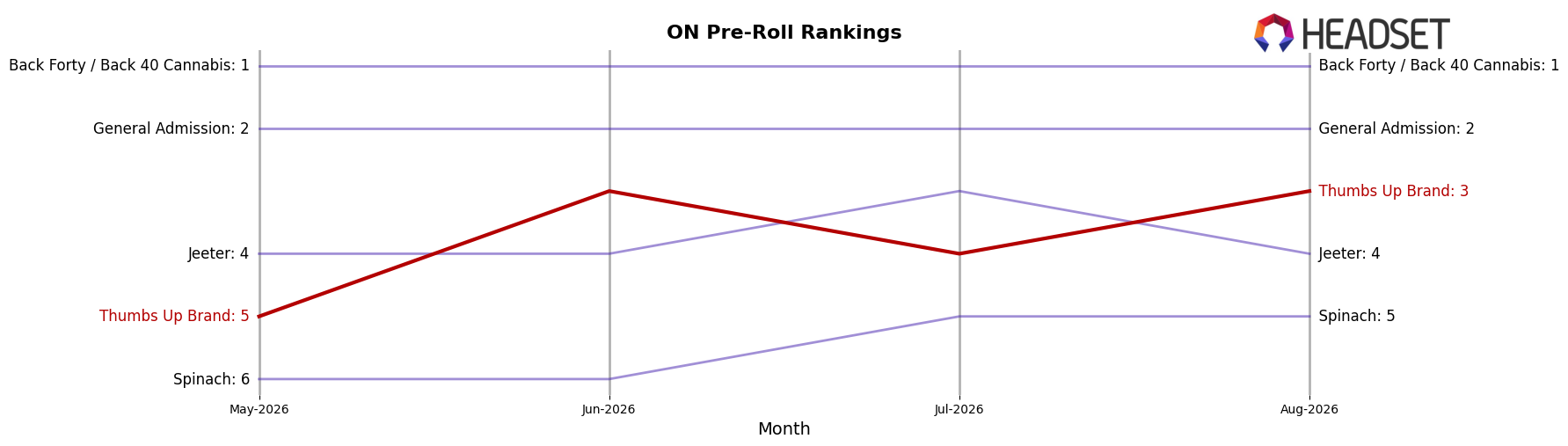 Thumbs Up Brand market ranking for ON Pre-Roll