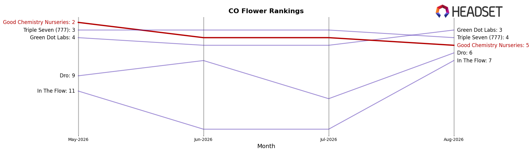 Good Chemistry Nurseries market ranking for CO Flower
