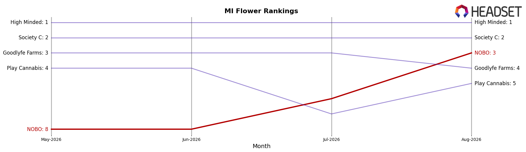 NOBO market ranking for MI Flower