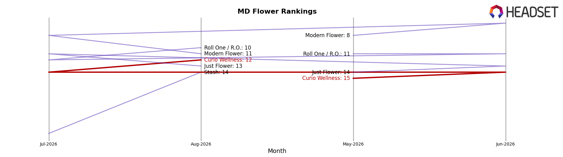 Curio Wellness market ranking for MD Flower