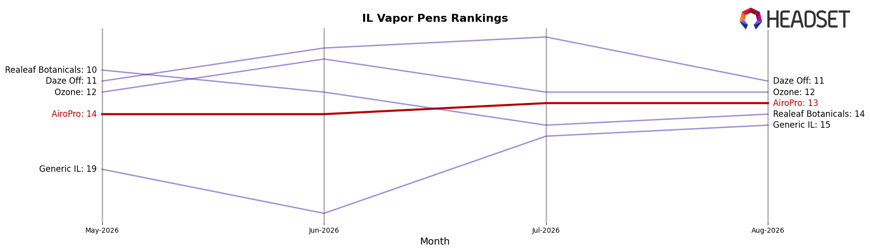 AiroPro market ranking for IL Vapor Pens