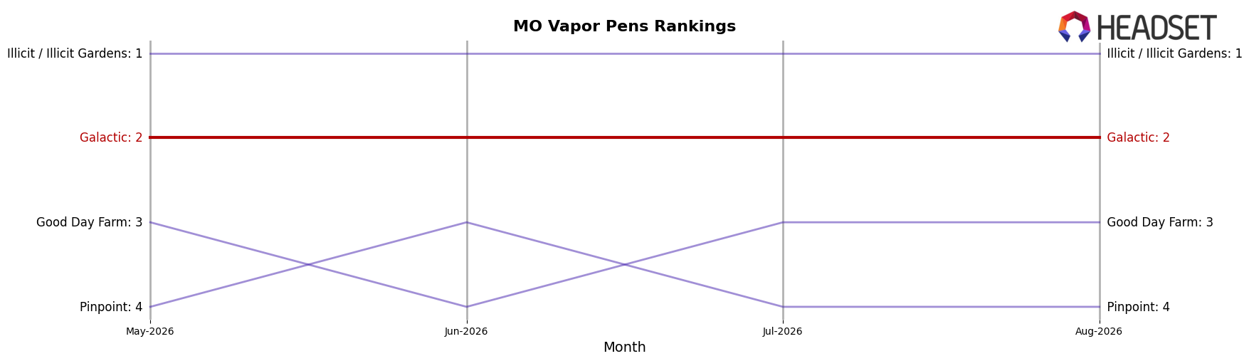 Galactic market ranking for MO Vapor Pens