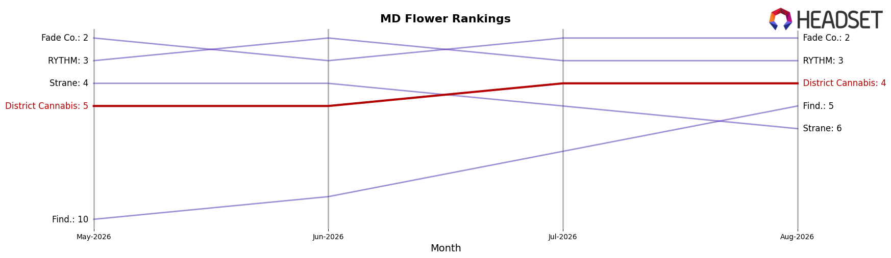 District Cannabis market ranking for MD Flower