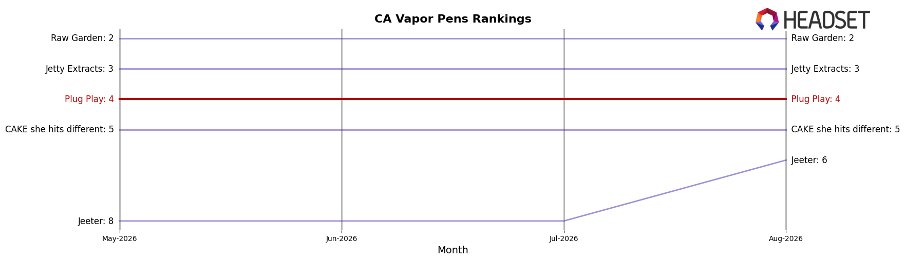 Plug Play market ranking for CA Vapor Pens