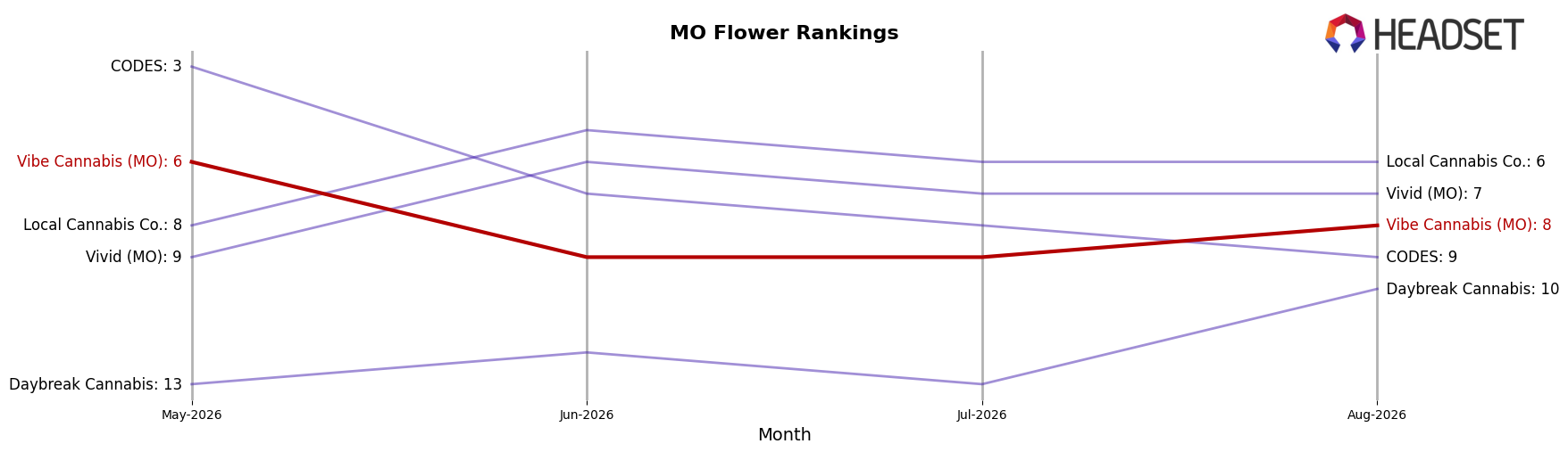 Vibe Cannabis (MO) market ranking for MO Flower