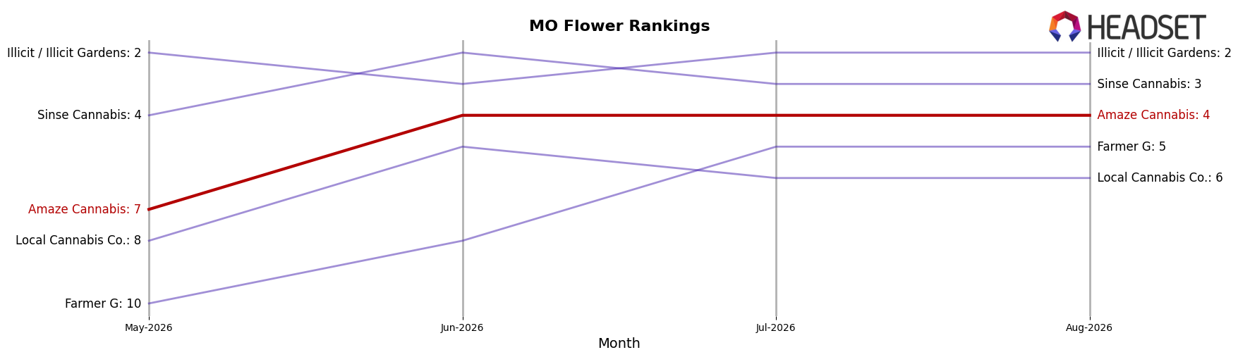 Amaze Cannabis market ranking for MO Flower