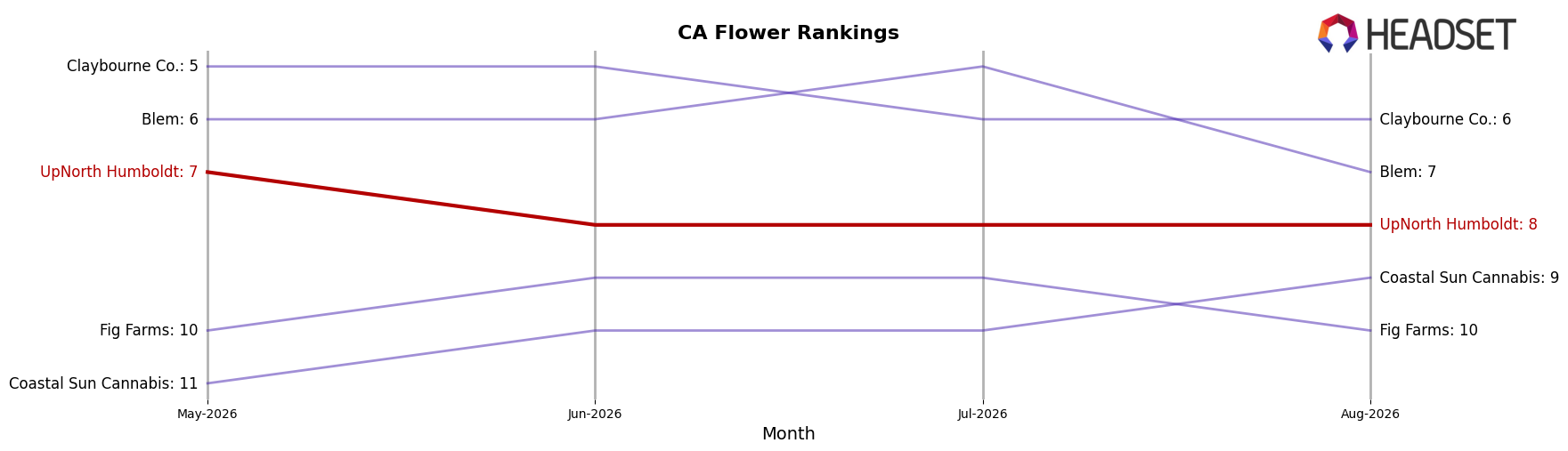 UpNorth Humboldt market ranking for CA Flower