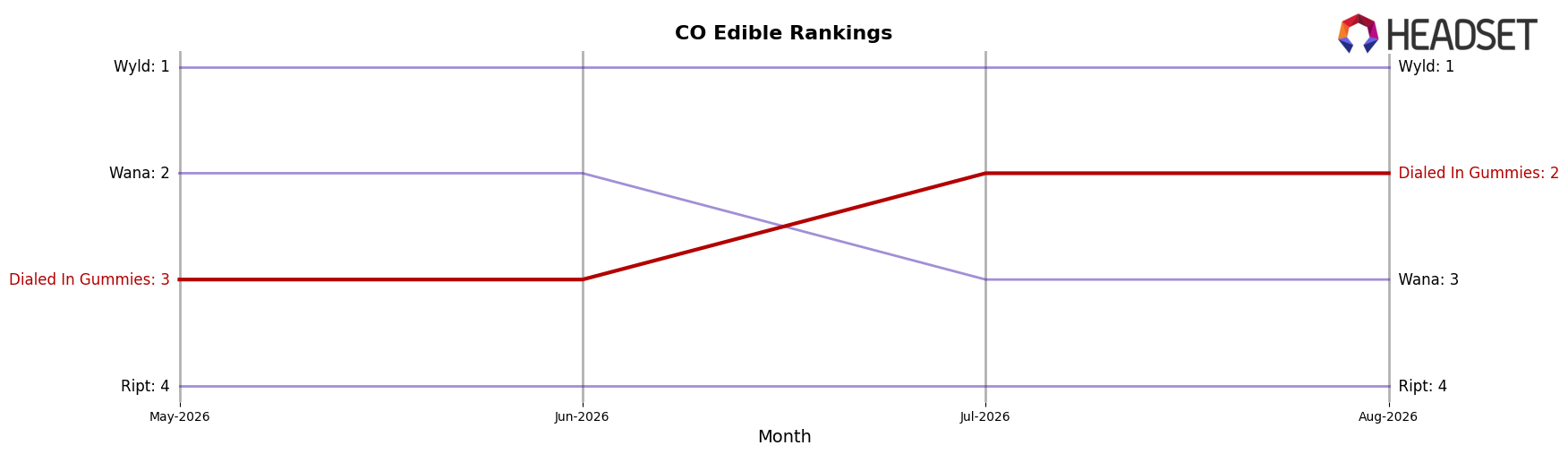 Dialed In Gummies market ranking for CO Edible