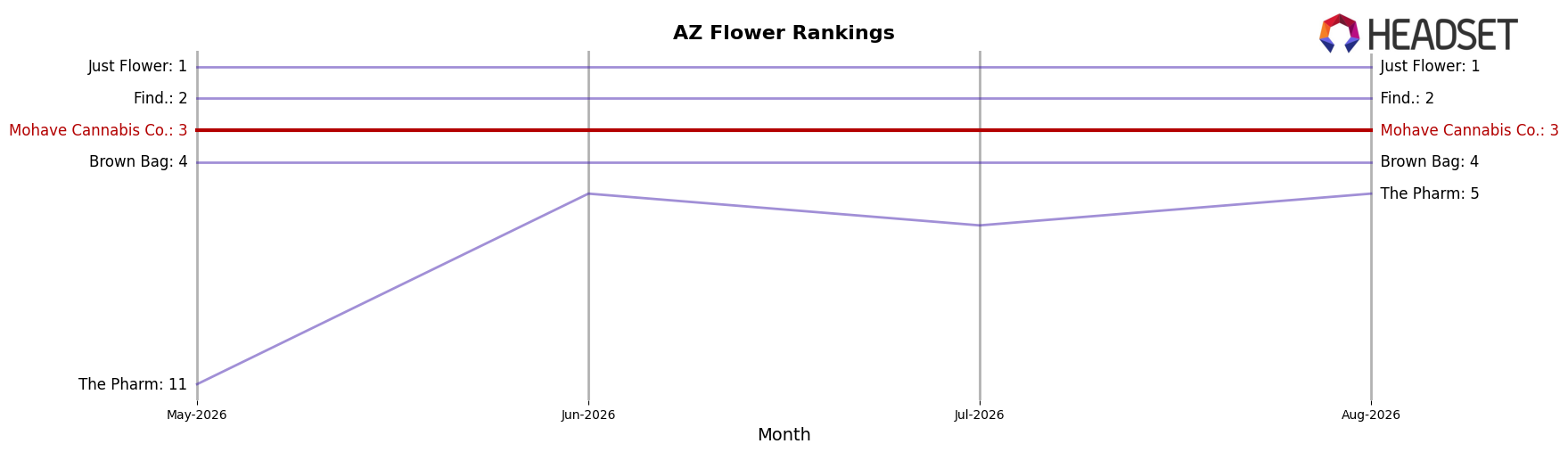 Mohave Cannabis Co. market ranking for AZ Flower