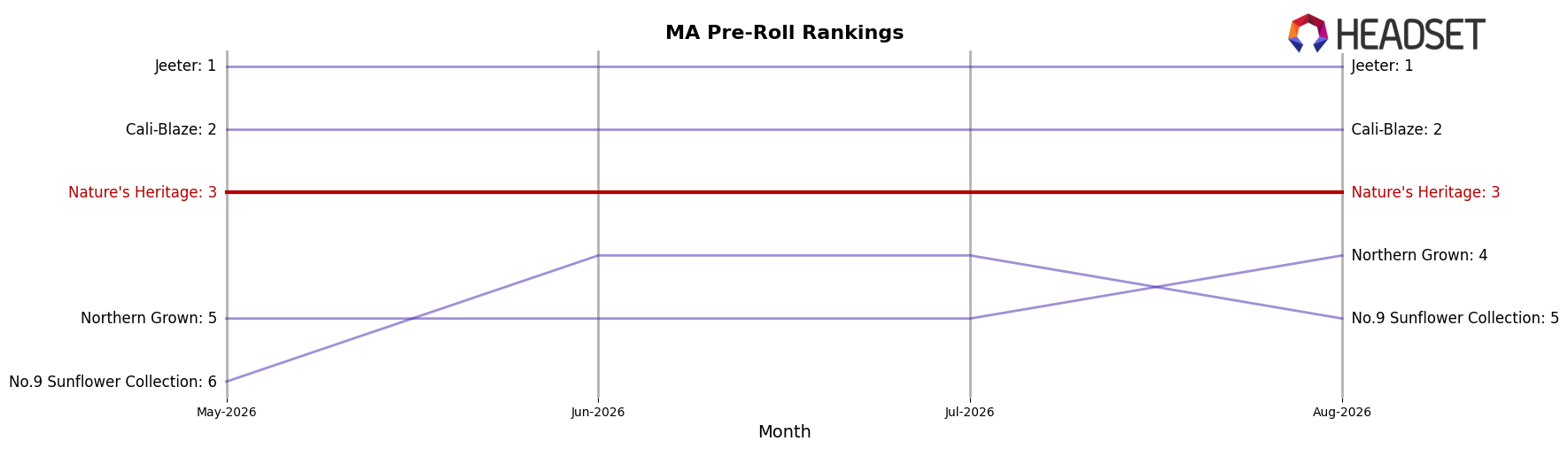 Nature's Heritage market ranking for MA Pre-Roll