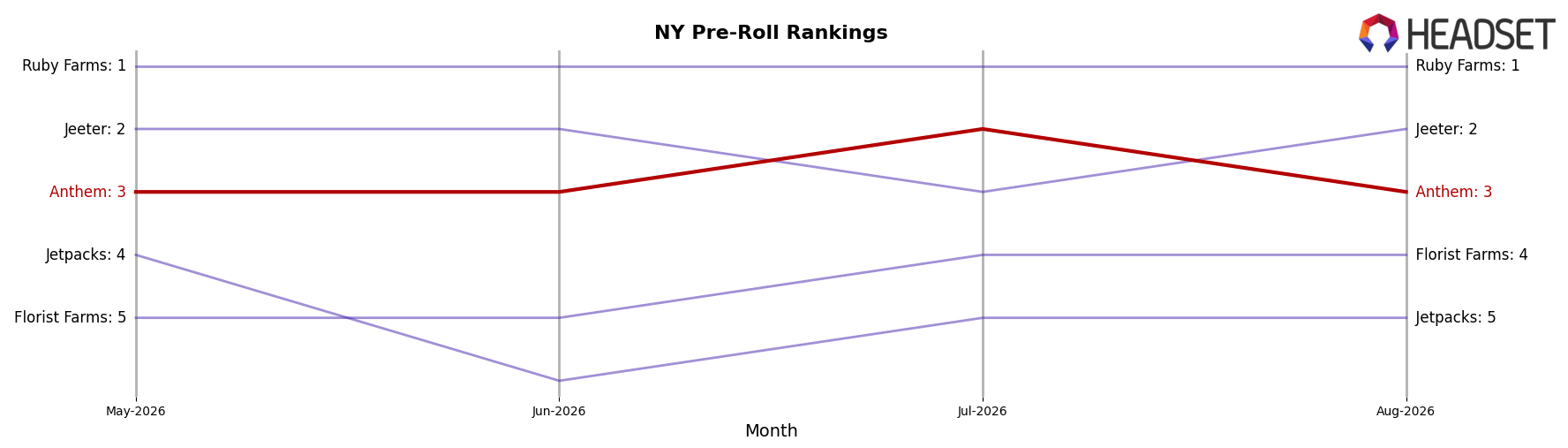 Anthem market ranking for NY Pre-Roll