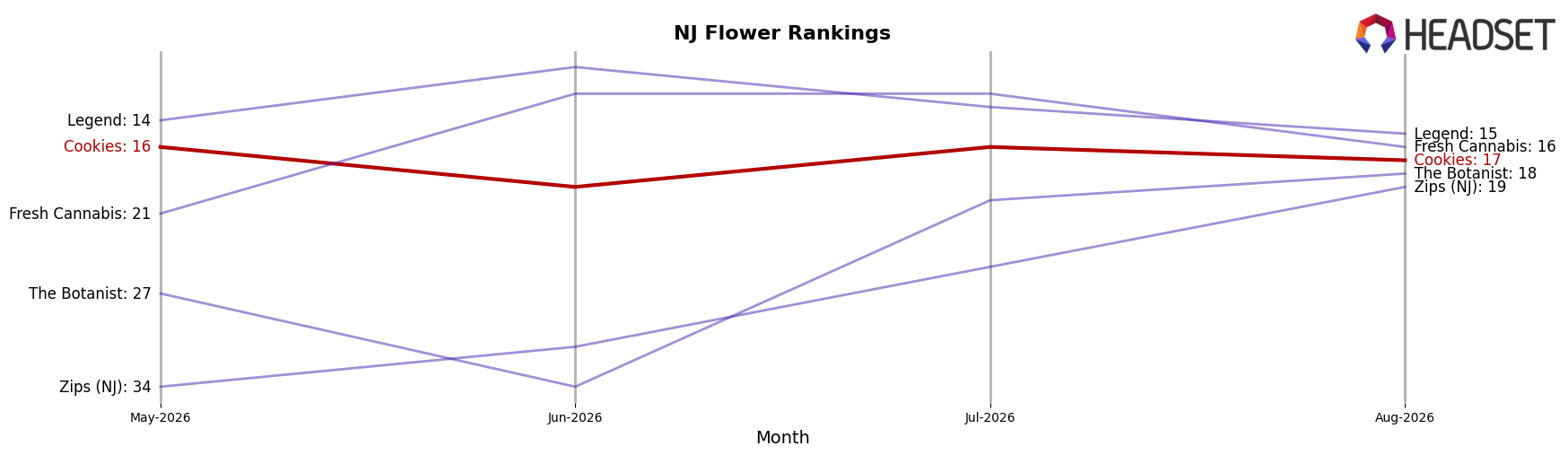 Cookies market ranking for NJ Flower