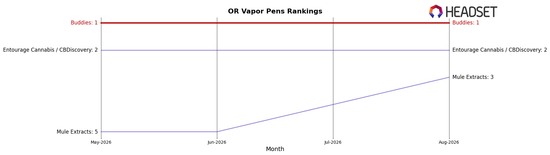 Buddies market ranking for OR Vapor Pens