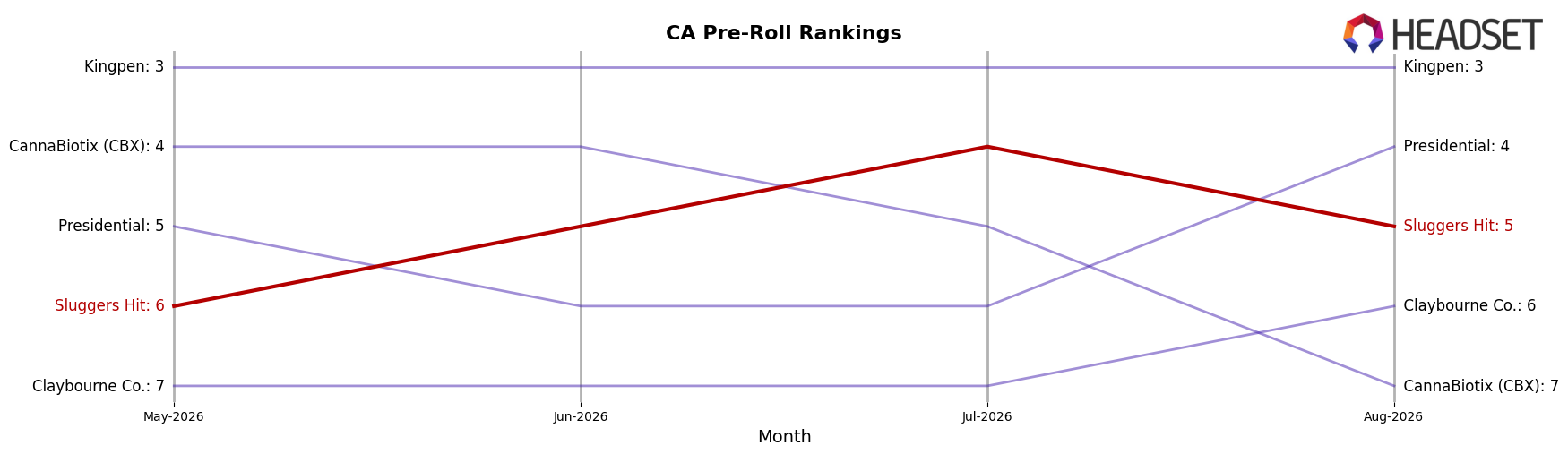 Sluggers Hit market ranking for CA Pre-Roll