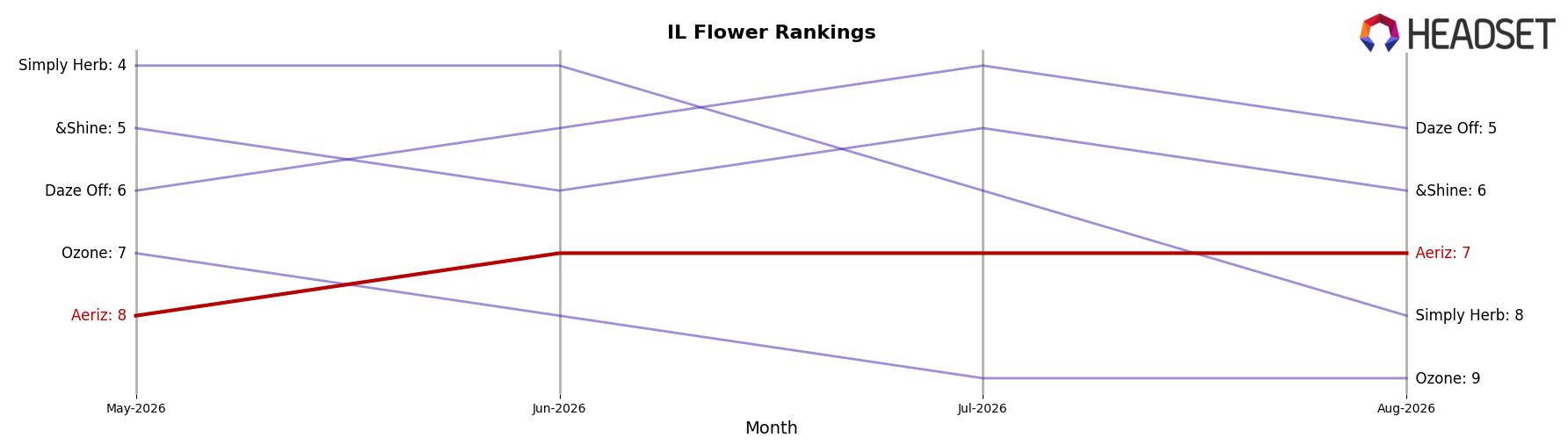 Aeriz market ranking for IL Flower