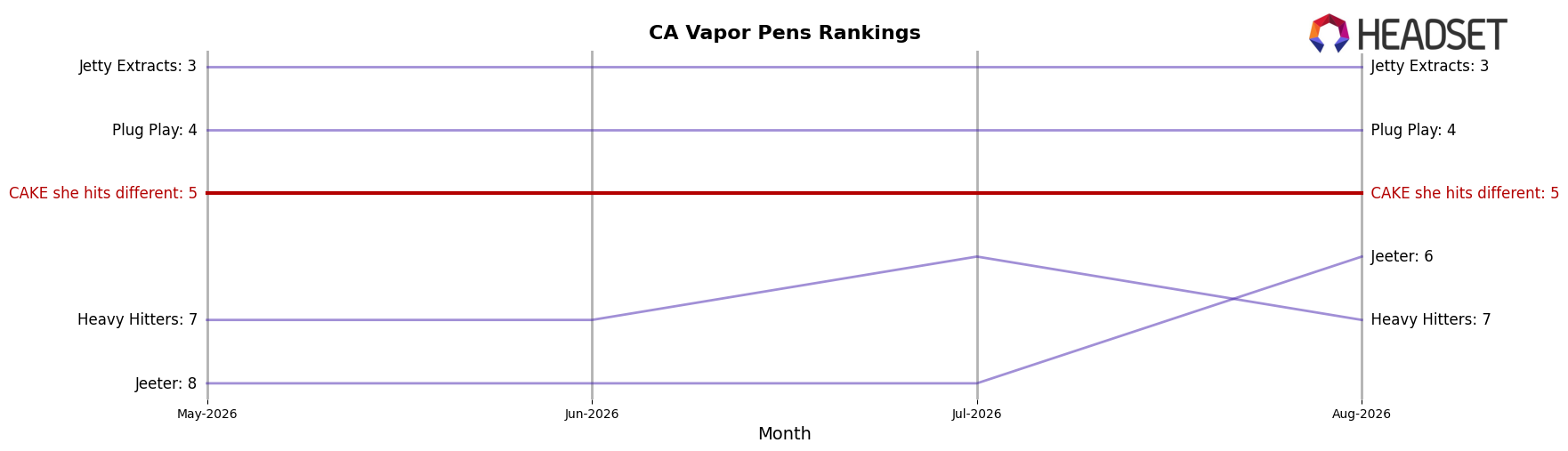 CAKE she hits different market ranking for CA Vapor Pens