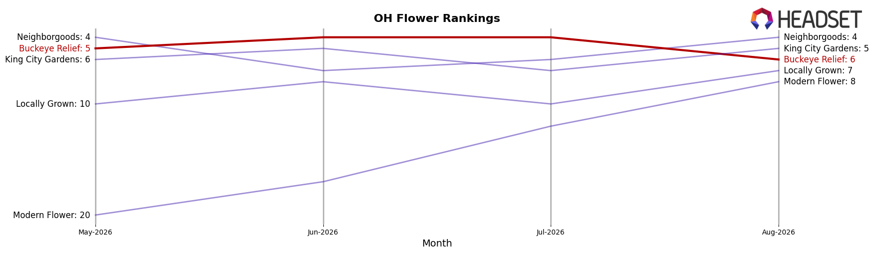 Buckeye Relief market ranking for OH Flower