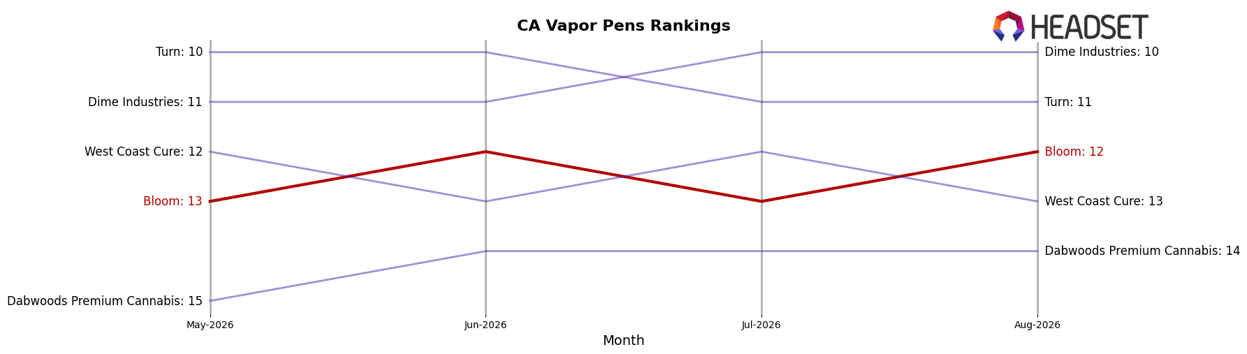 Bloom market ranking for CA Vapor Pens